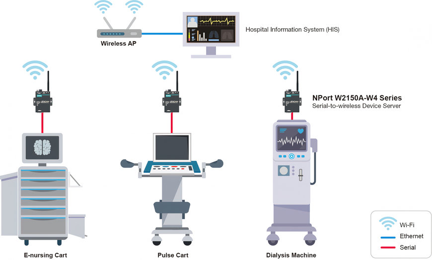 Moxa: Three Considerations for Developing Reliable Hospital Information Systems